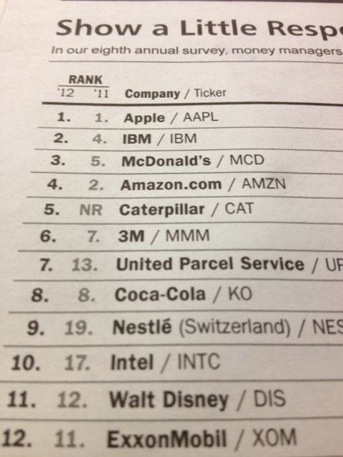 it's impossible to think anything I did last year helped #12 move up to #11 Barron's most respected companies 2012